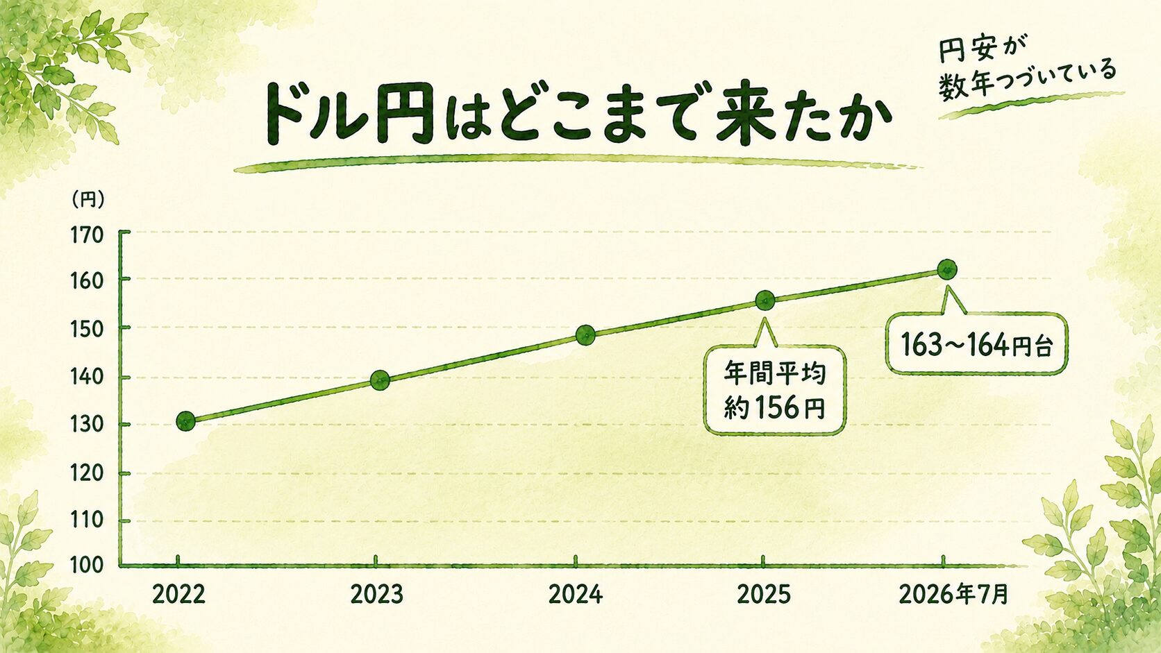ドル円の推移。2025年の年間平均は約156円、2026年7月は163〜164円台