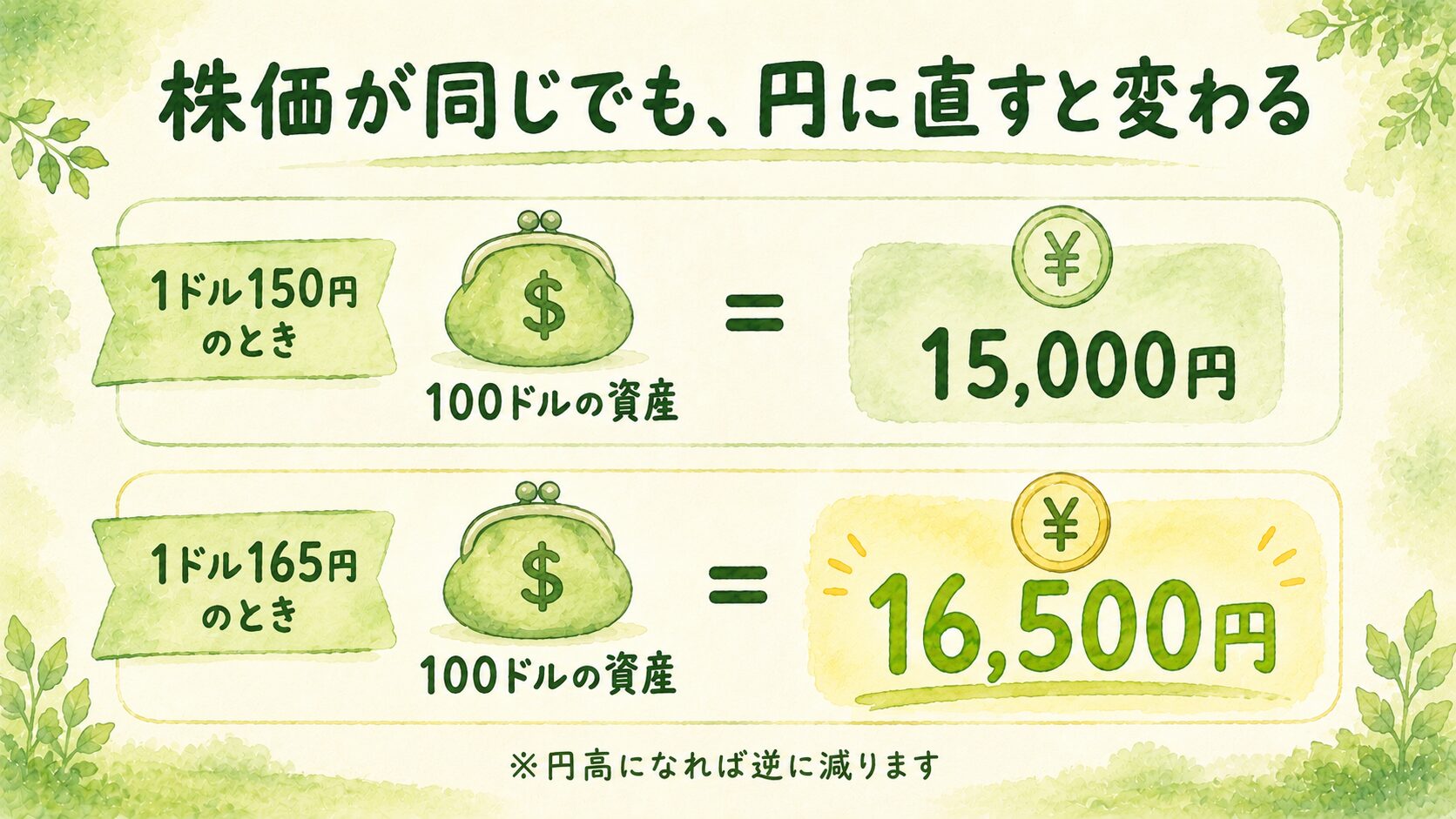 1ドル150円なら15,000円、165円なら16,500円。株価が同じでも円換算では変わる