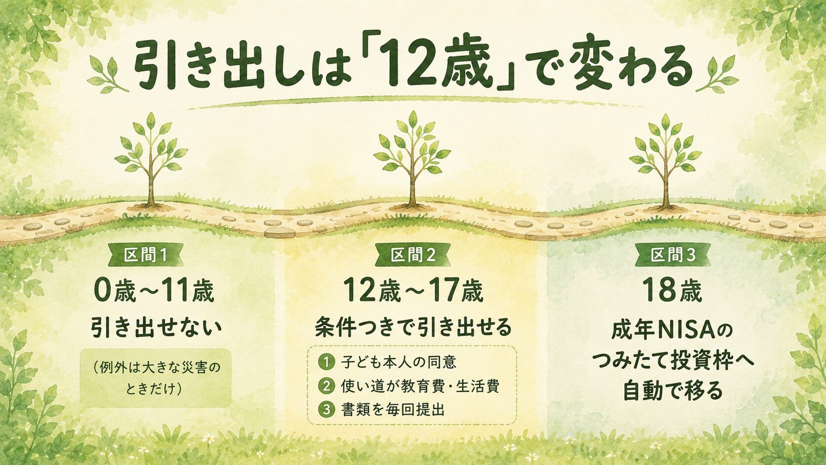 こどもNISAの引き出し制限は12歳で変わる