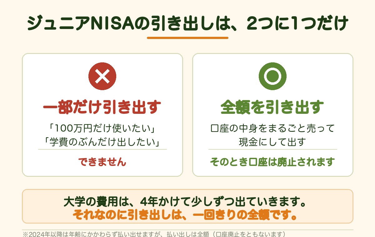 ジュニアNISAの引き出しは一部だけ不可。全額を引き出すと口座は廃止される