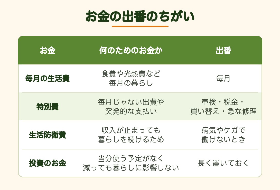お金の出番のちがい：毎月の生活費・特別費（毎月じゃない出費や突発的な支払い）・生活防衛費・投資のお金