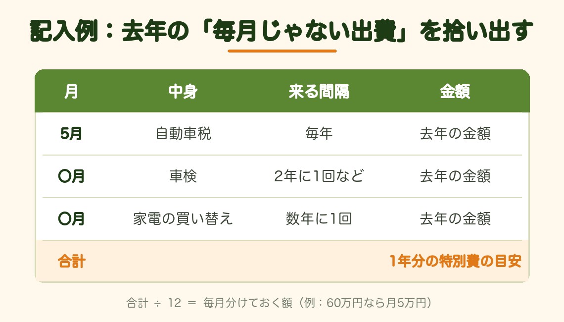 記入例：去年の毎月じゃない出費を拾い出して合計し、12で割る