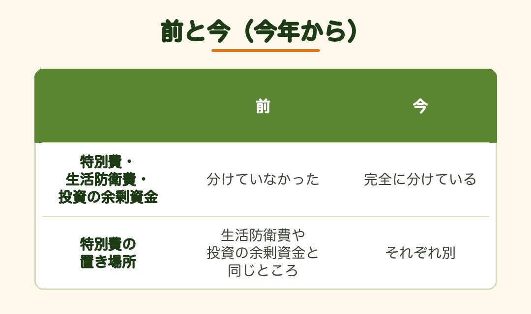 前と今：特別費・生活防衛費・投資の余剰資金を、今年から完全に分けている