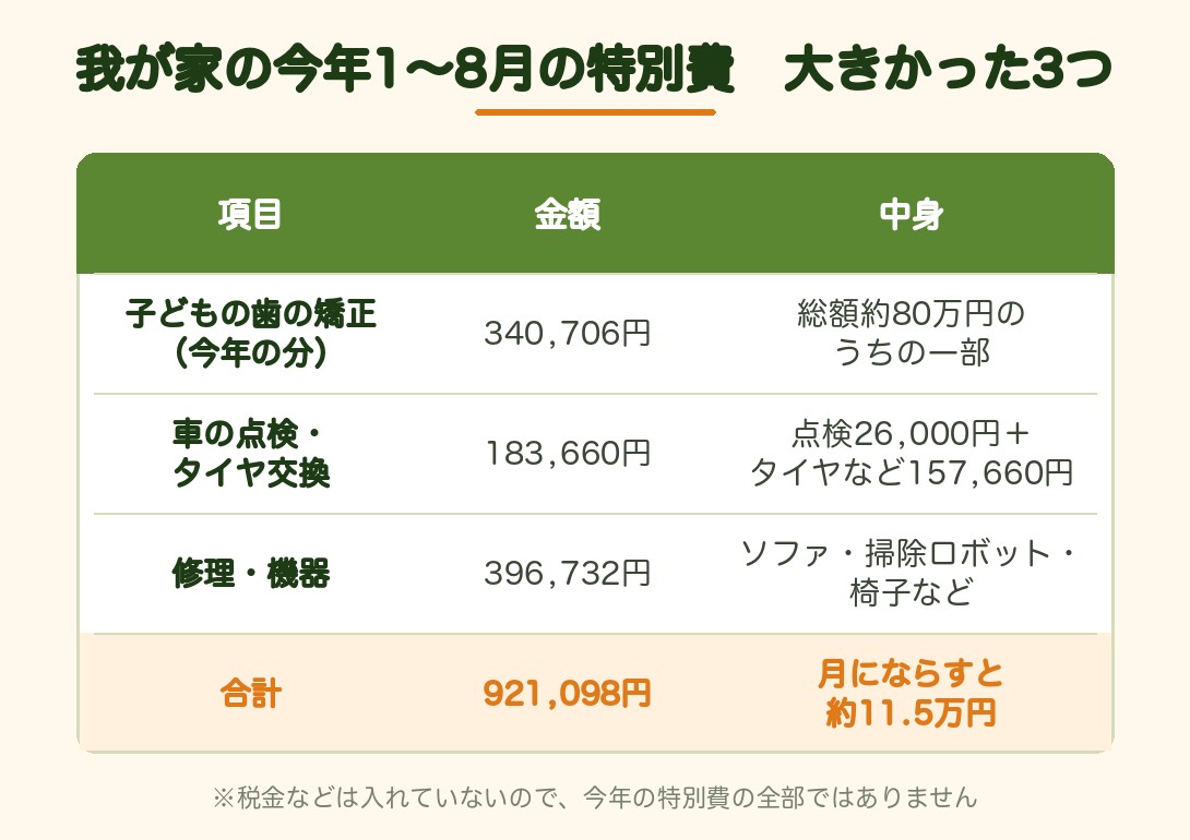 我が家の今年1〜8月の特別費 大きかった3つ：矯正340,706円・車の点検とタイヤ交換183,660円・修理機器396,732円、合計921,098円