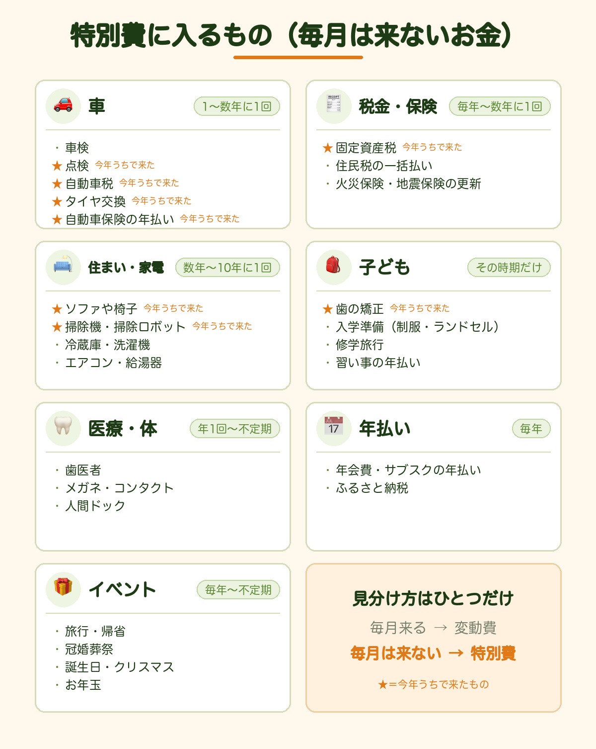 特別費に入るもの7分類：車・税金保険・住まい家電・子ども・医療体・年払い・イベント。★は今年うちで来たもの（点検・自動車税・タイヤ交換・自動車保険・固定資産税・ソファや椅子・掃除ロボット・歯の矯正）