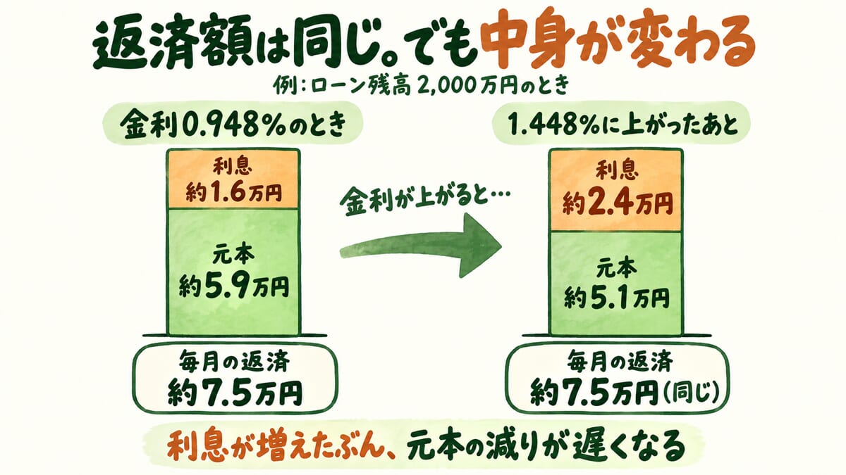 返済額は同じ。でも中身が変わる（例：ローン残高2,000万円のとき）