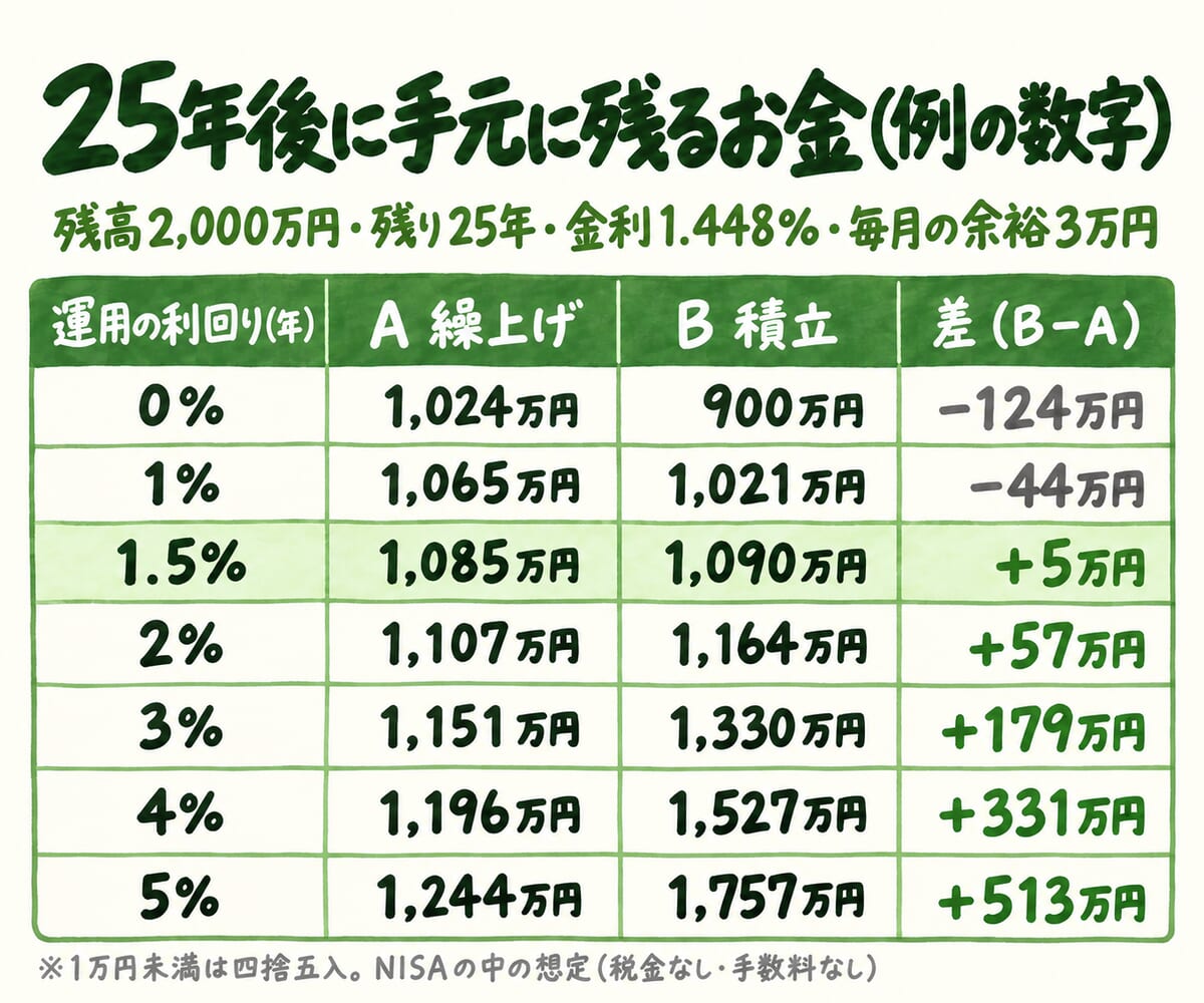 図1 25年後に手元に残るお金（例の数字）