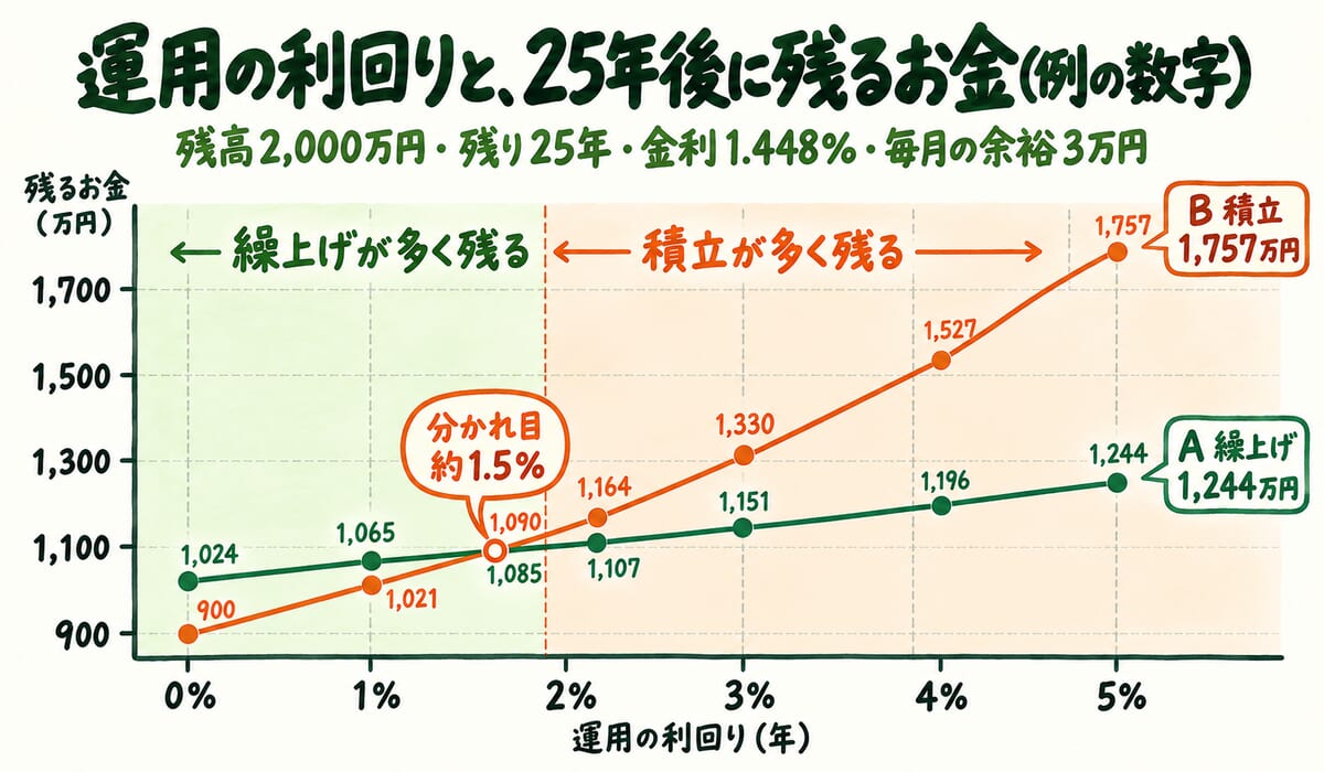 図2 運用の利回りと25年後に残るお金。分かれ目は約1.5%