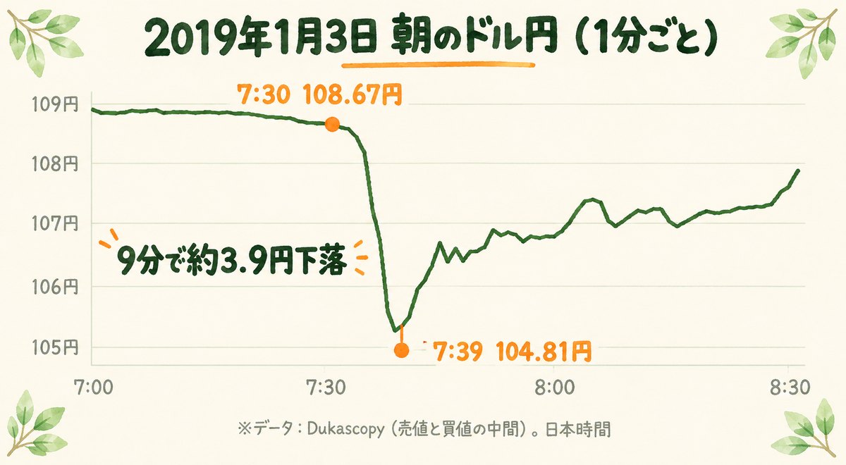 2019年1月3日朝のドル円。7時30分の108.67円から7時39分に104.81円まで約9分で約3.9円下落