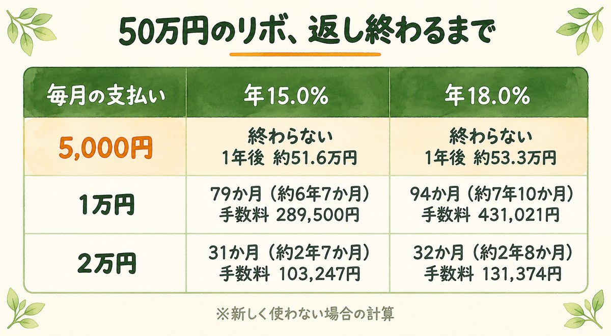 50万円のリボを返し終わるまでの期間と手数料。年15.0%と年18.0%